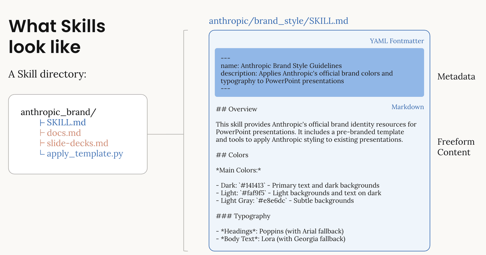 Anthropic's conceptual diagram of how a Skill is structured