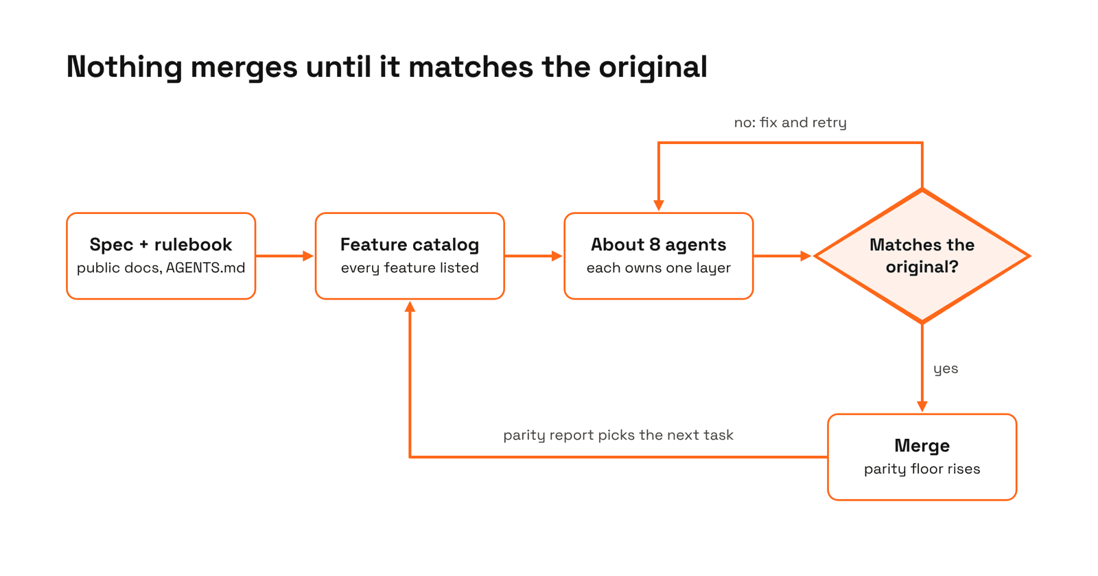 Flow diagram: spec and rulebook lead to a feature catalog, then about 8 agents each owning one layer, then a check: does it match the original? If no, fix and retry. If yes, merge, and the parity report picks the next task from the catalog.