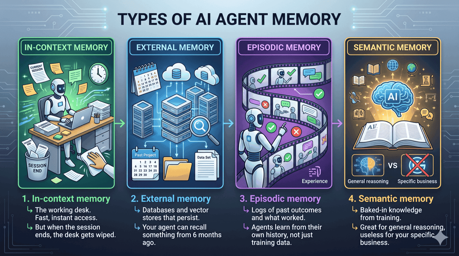 With The Cortex: every AI session builds on the last, compounding knowledge over time.